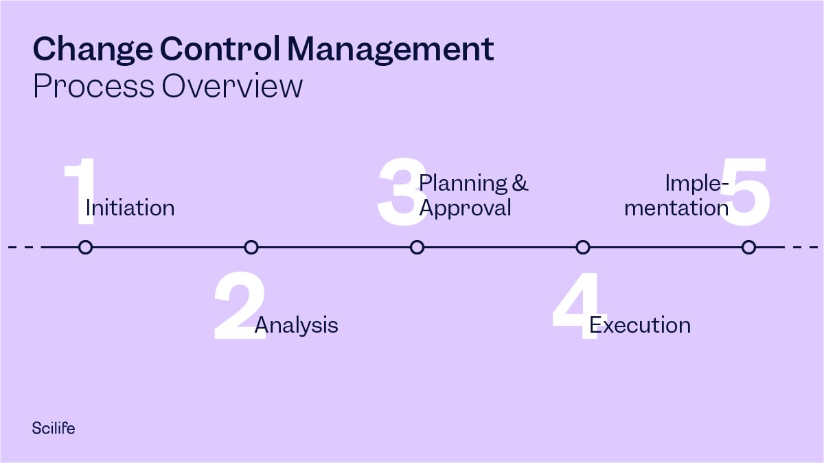Infographic that represents the Change Control Management steps | Scilife
