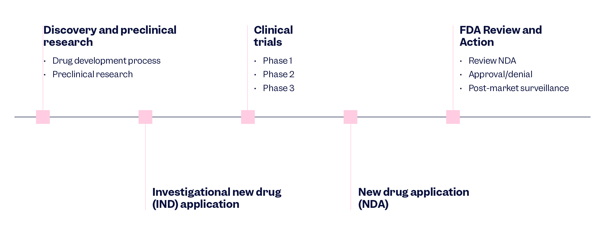 Infographic that shows the New Drug Application (NDA) Process | Scilife