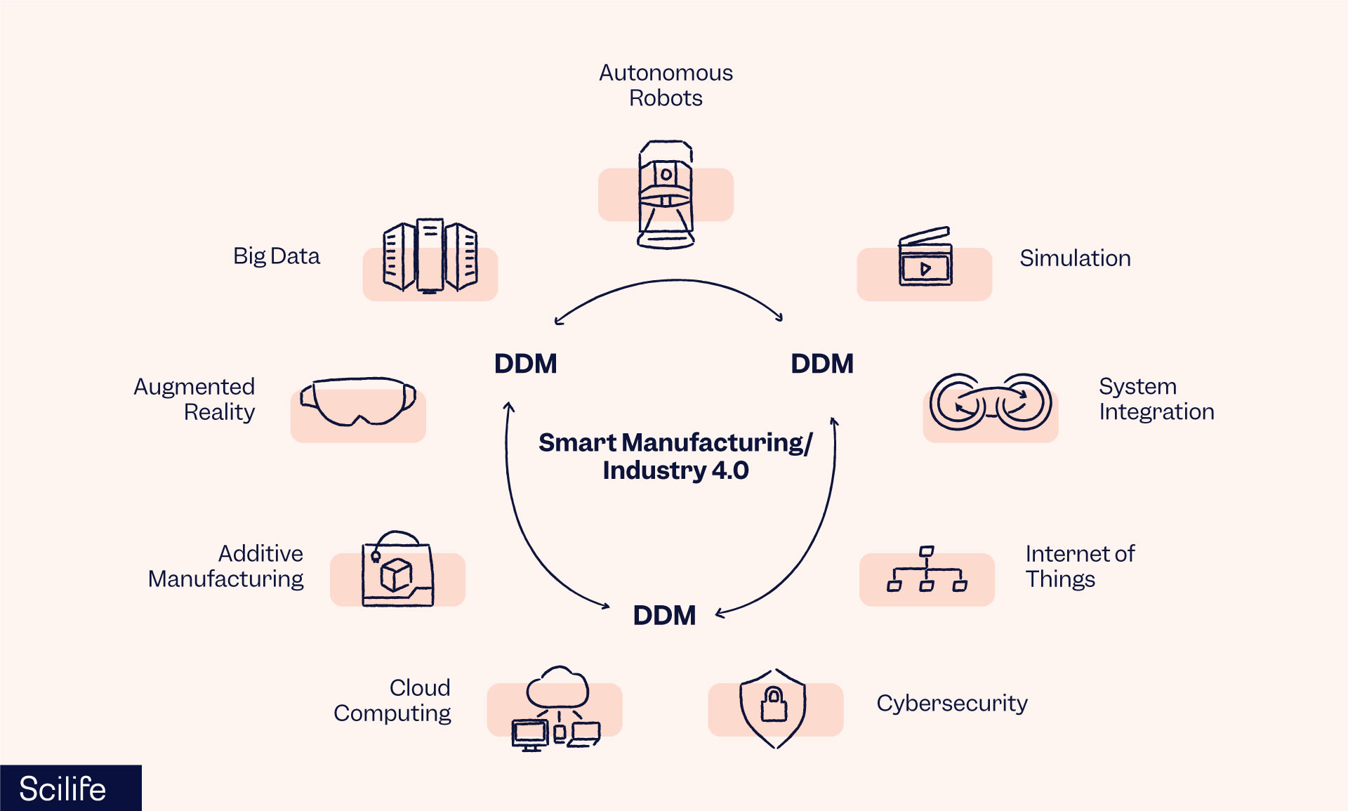 Smart manufacturing in pharma | Scilife