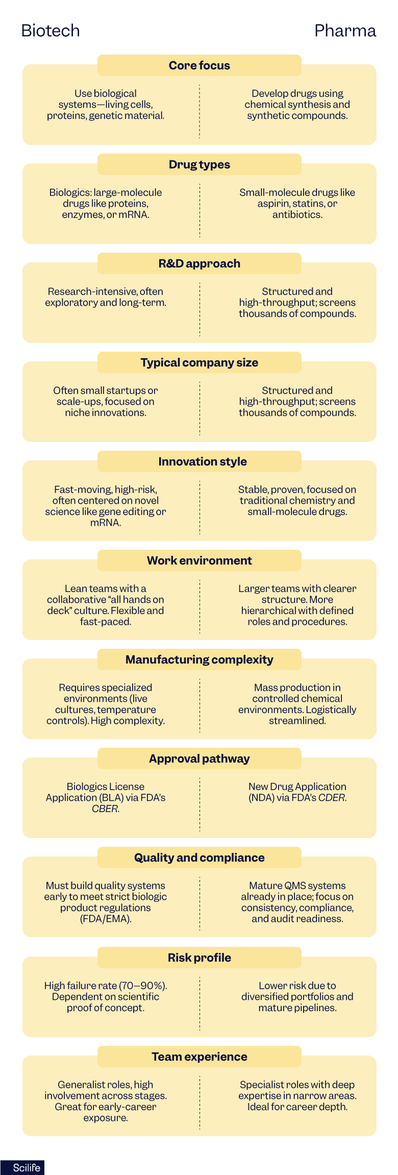 Side-by-side comparison chart showing the key differences and similarities between biotech and pharma | Scilife