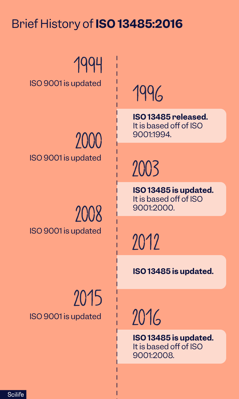Timeline illustrating the key milestones in the development of ISO 13485, from its origins to the latest 2016 revision | Scilife