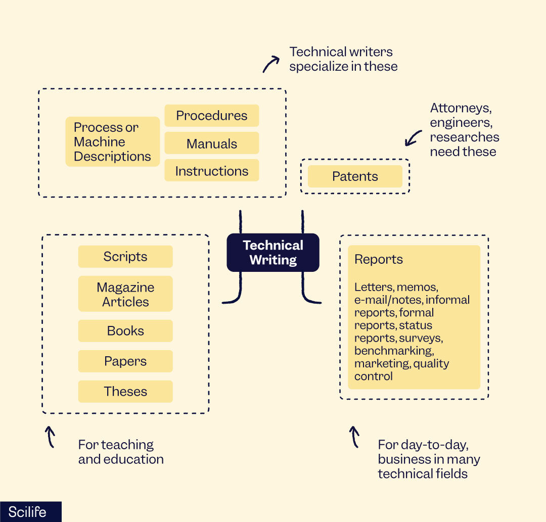The ultimate guide to technical writing in the life sciences | Scilife