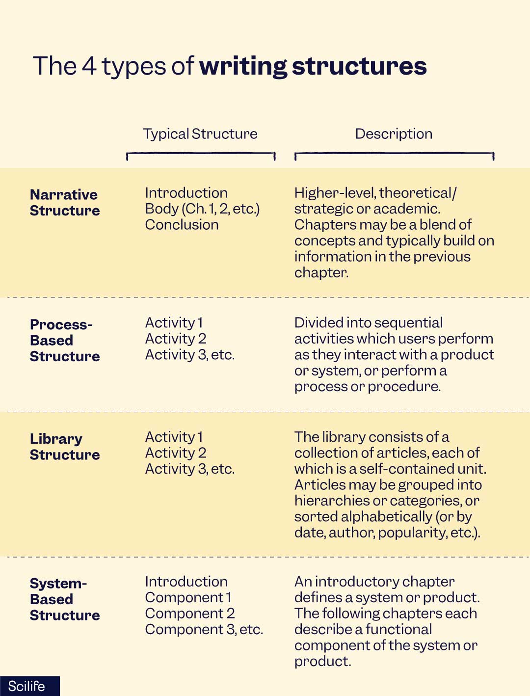 The ultimate guide to technical writing in the life sciences | Scilife