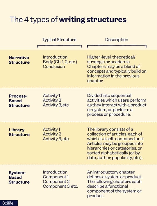 The ultimate guide to technical writing in the life sciences | Scilife