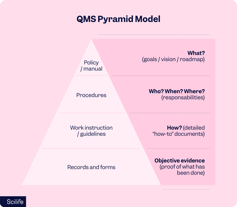 QMS pyramid model | Scilife