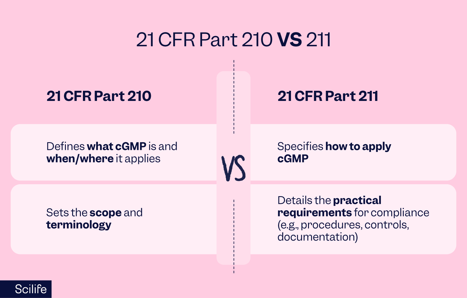 21 CFR Part 210 VS 211 | Scilife