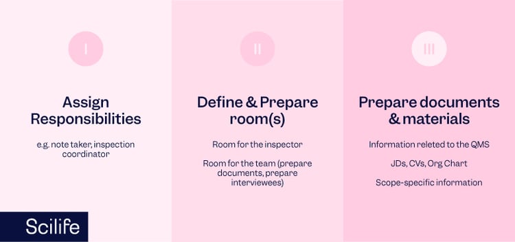Infographic that describes how to prepare the site before an audit | Scilife