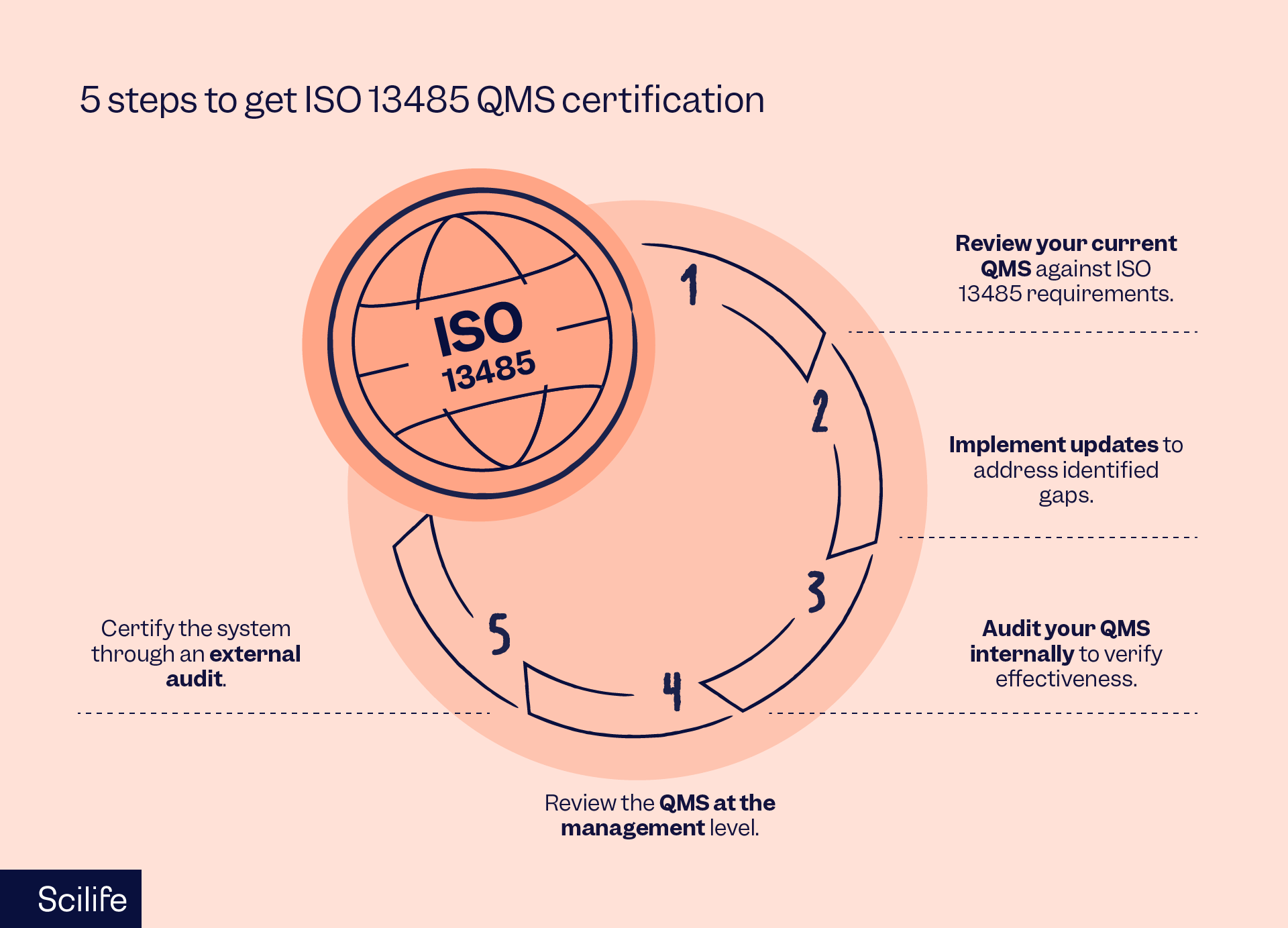 5 steps to get ISO 13485 QMS certification | Scilife