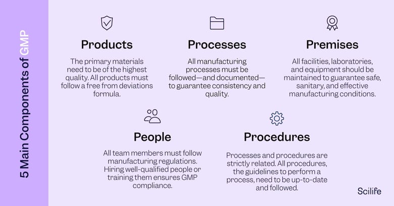 Infographic that shows that 5 main components of GMP | Scilife