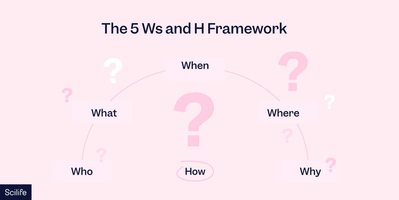 Infographic that shows the 5 Ws and H Framework for technical writing | Scilife