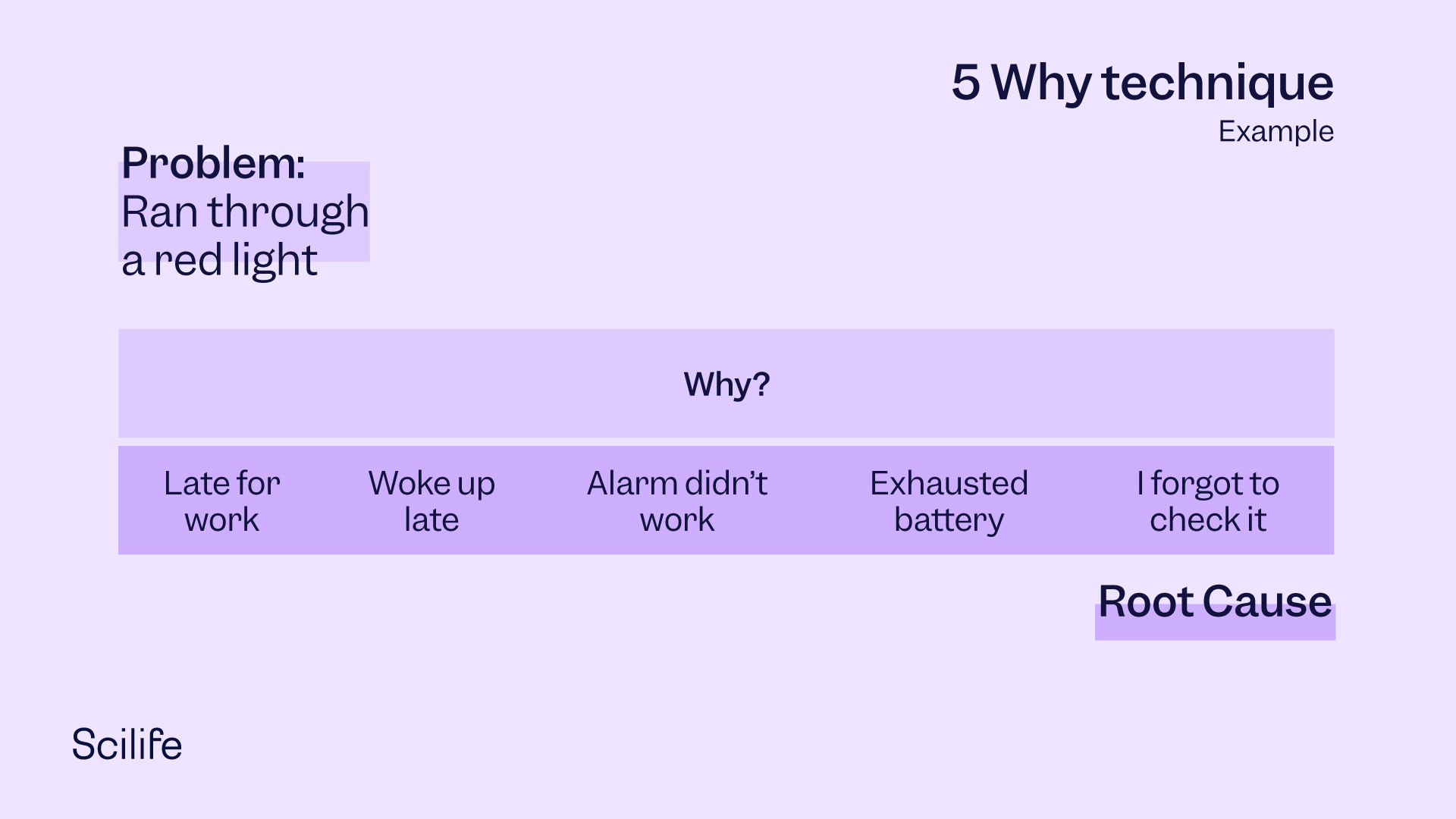 Infographic that illustrates 'The 5 Why Technique' | Scilife