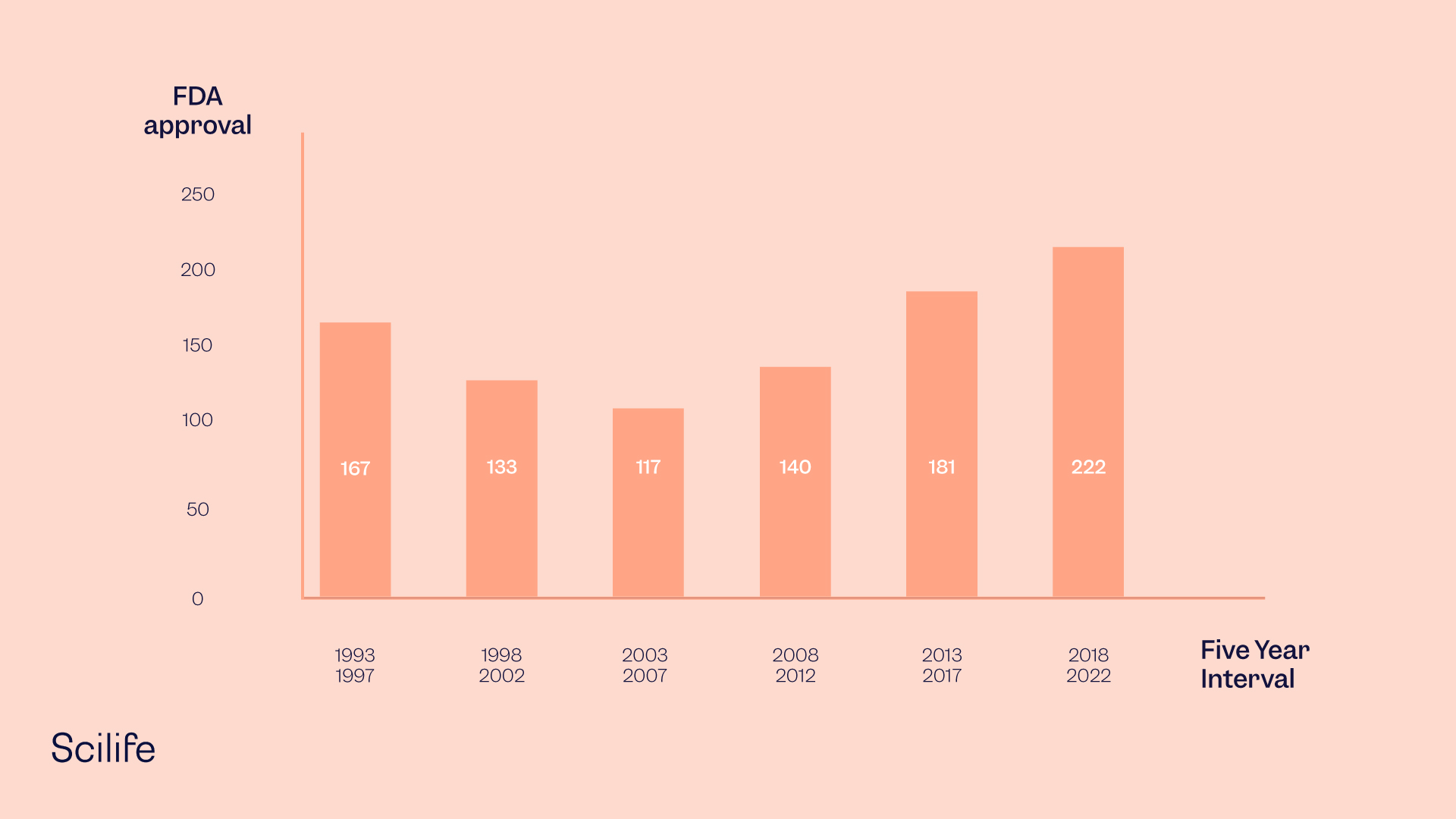 Graphic that shows the number of FDA approved drugs in the last five years | Scilife