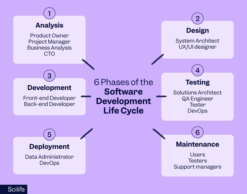 Phases of the software development life cycle | Scilife