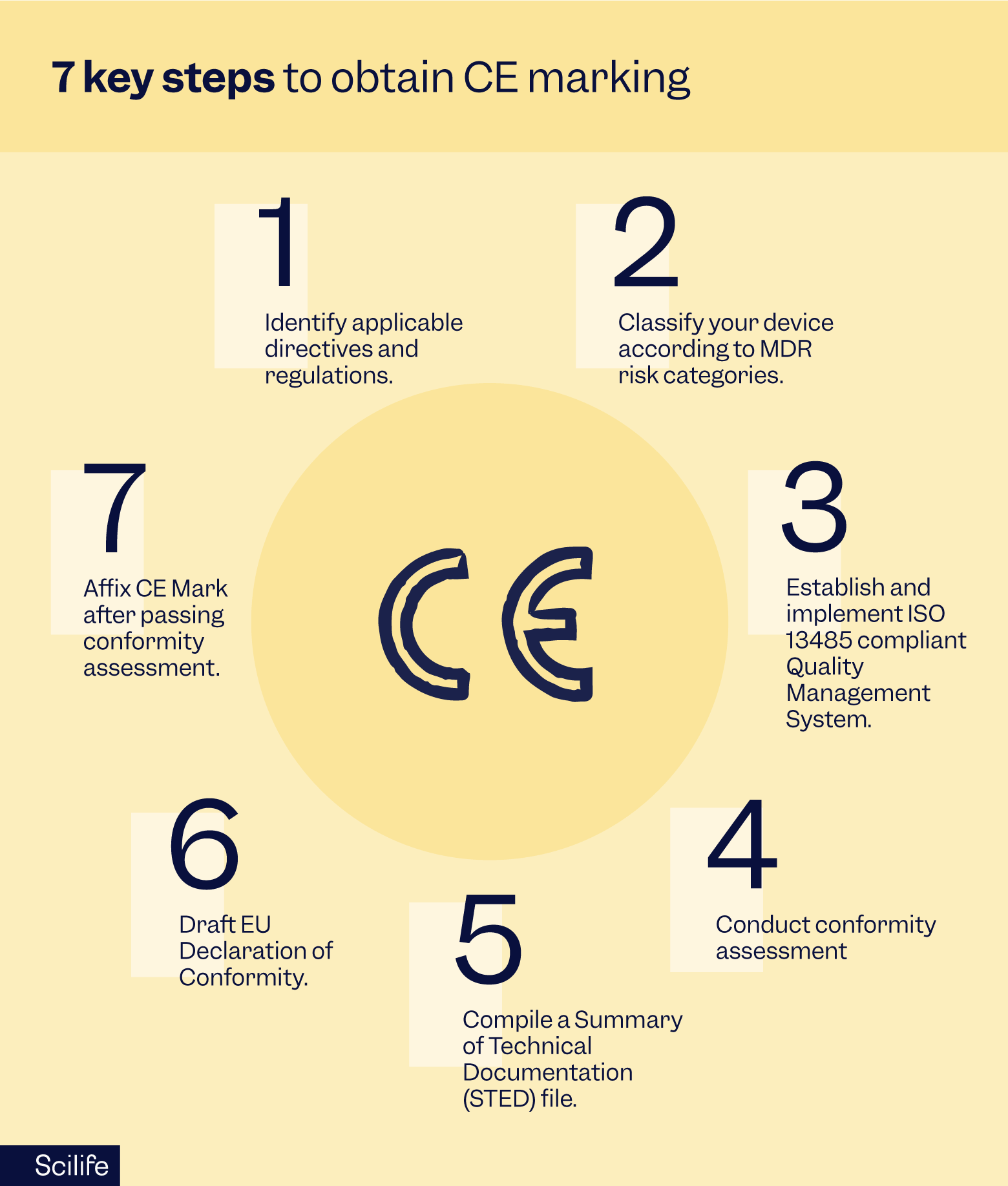 7 key steps to obtain CE marking shown around the symbol of the CE mark 