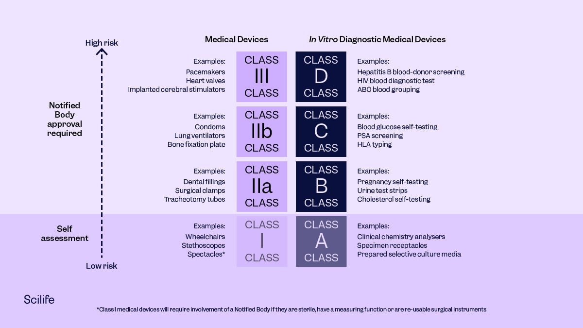 Infographic of the differences between IVVD (In Vitro Diagnostics) and IVDR (In-Vitro Diagnostic Devices Regulation) by Scilife.