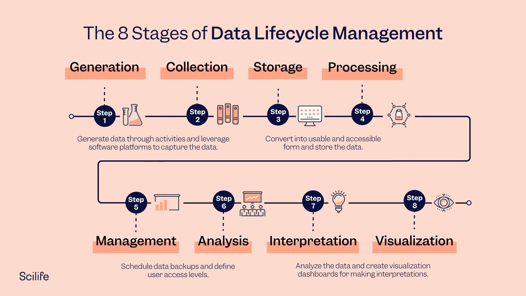 8 stages of Data lifecycle management | Scilife