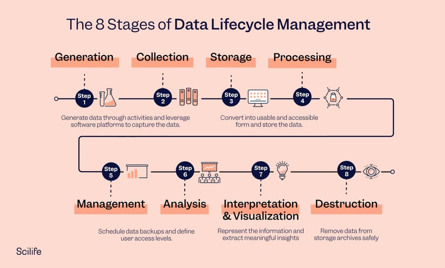 Infographic with the 8 stages of data lifecycle management by Scilife