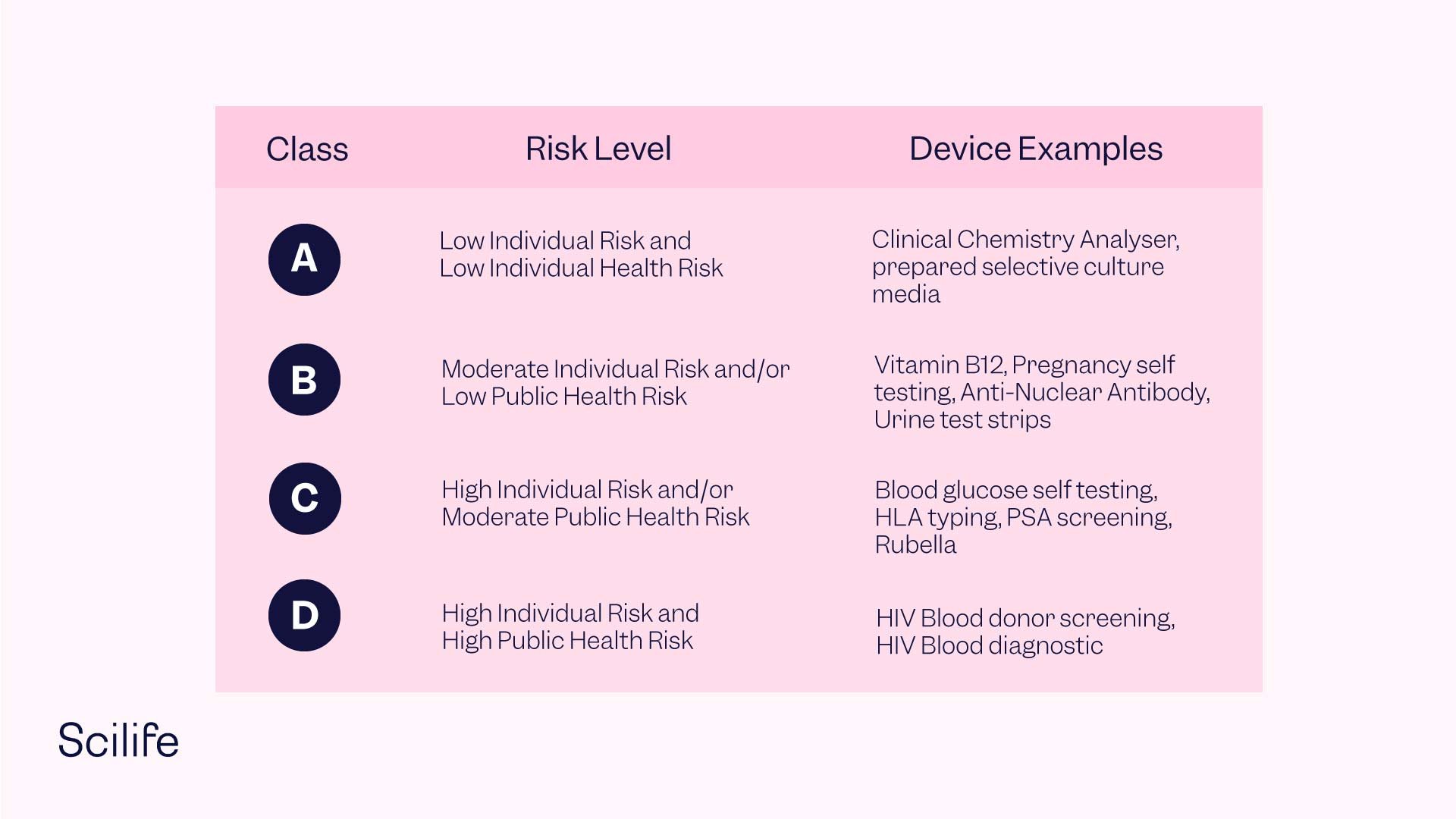 Infographic that represents the IVD Classification | Scilife 