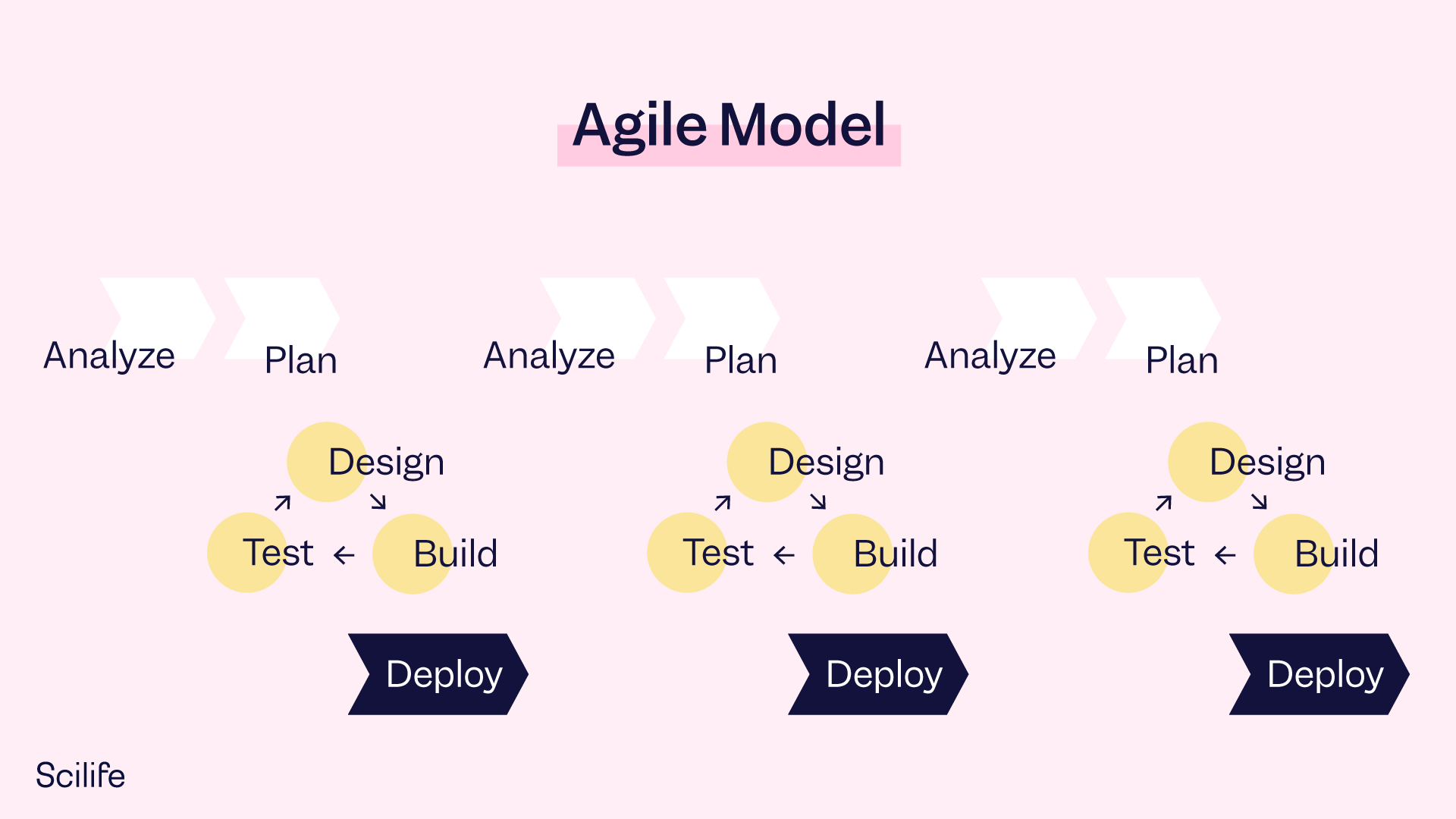 Infographic that shows the Agile Model following GAMP 5 2nd edition recommendations | Scilife 