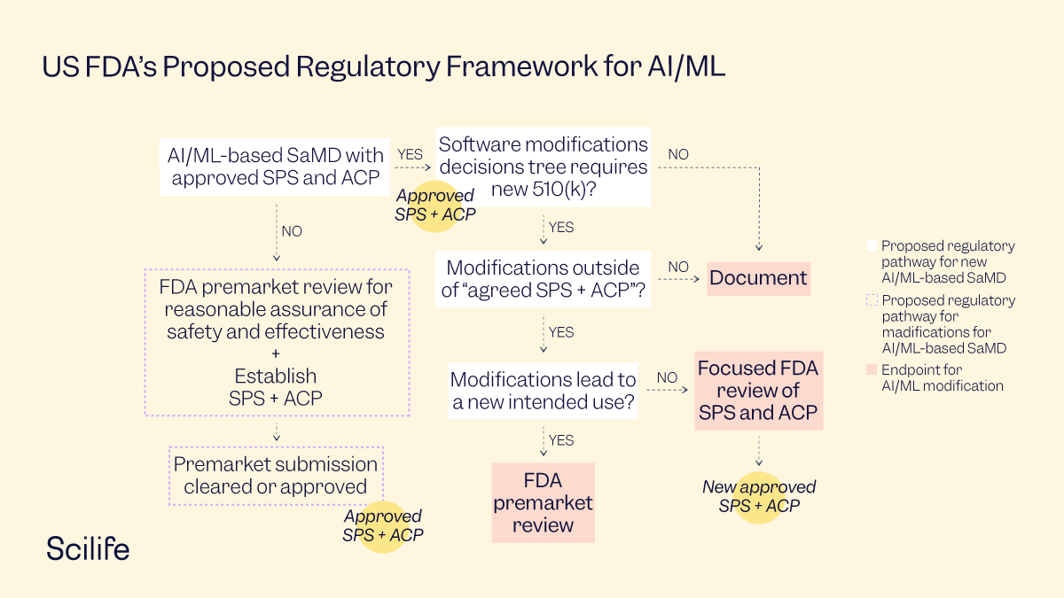 Infographic that shows the US FDA's Proposed Regulatory Framework for AI/ML by Scilife 