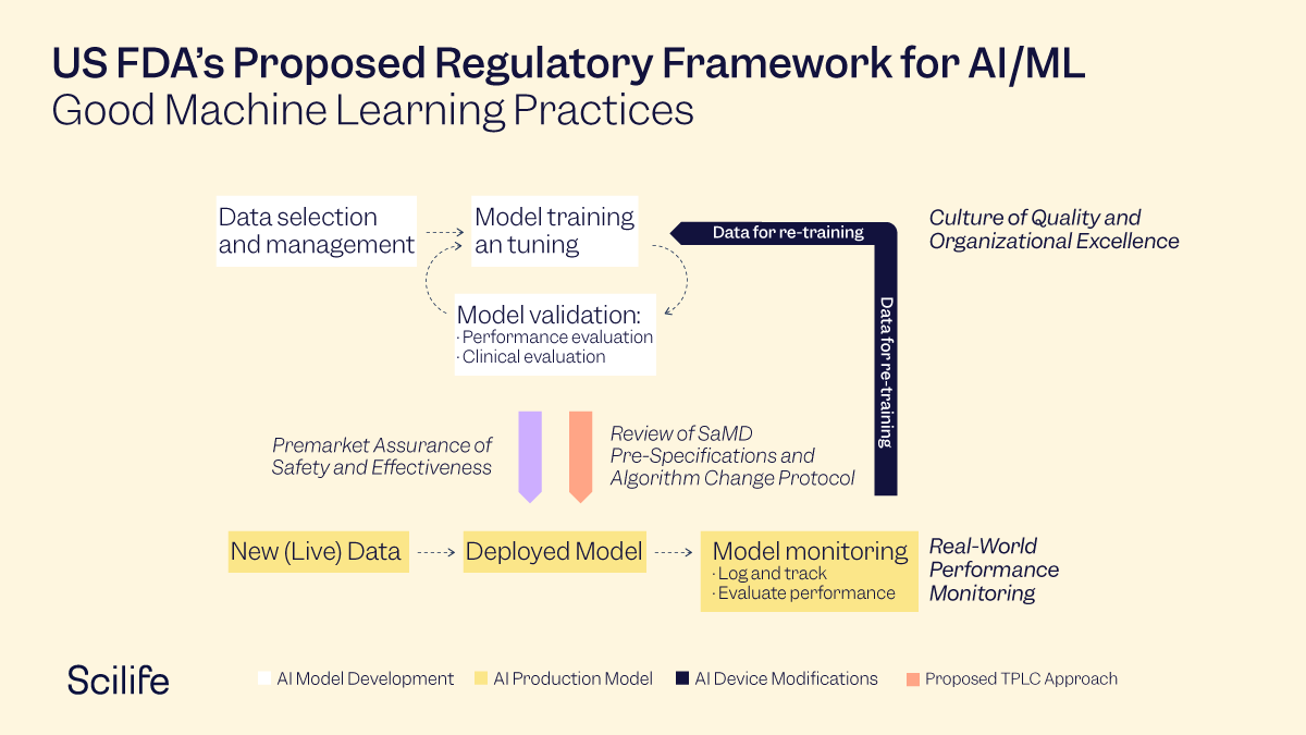 US FDA's Proposed Regulatory Framework for Artificial Intelligence and Machine Learning by Scilife 