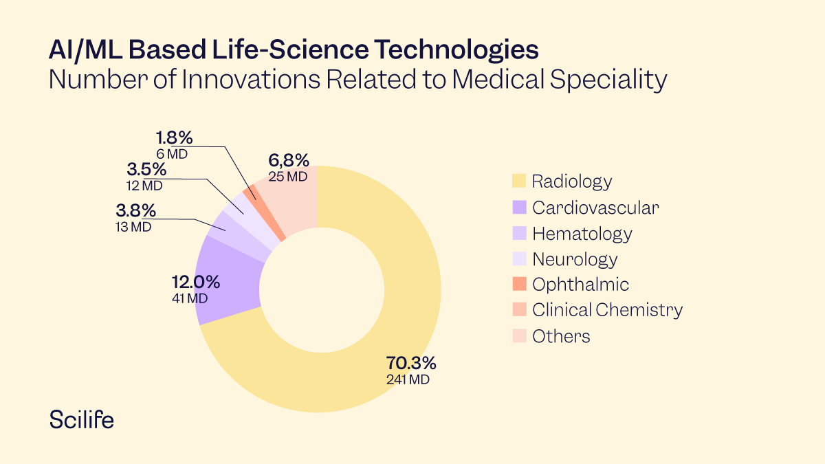 Graphic of Medical Innovations with AI/ML Based Life-Science Technologies | Scilife