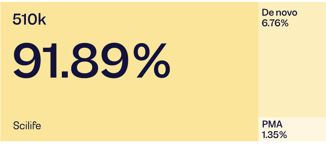 Infographic of the number of US FDA approved AI/ML Technologies | Scilife 