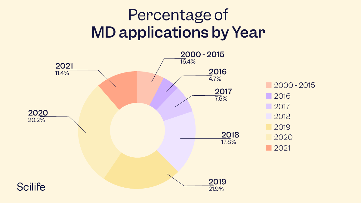 Graphic of the percentage of Medical Devices applications by year | Scilife