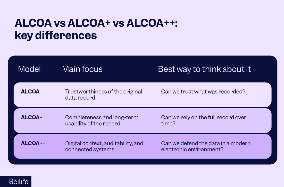 ALCOA principles explained: A practical guide to ALCOA, ALCOA+ and ALCOA++