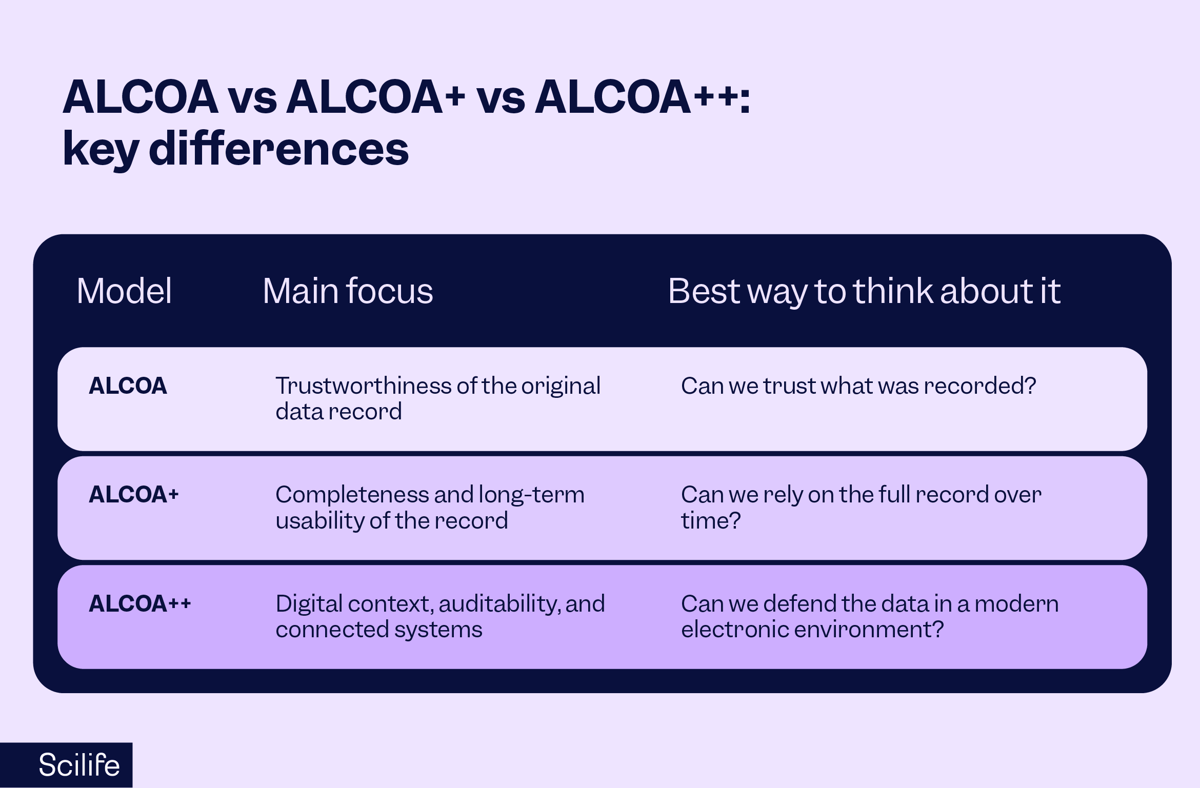 ALCOA principles explained: A practical guide to ALCOA, ALCOA+ and ALCOA++