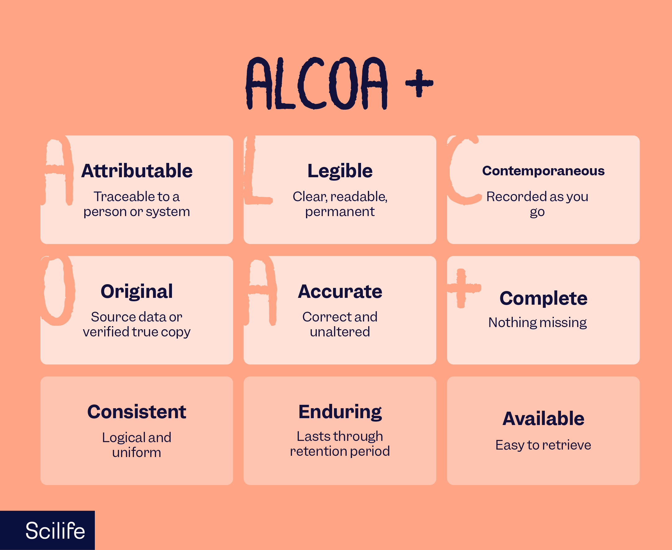 ALCOA+ meaning | Scilife