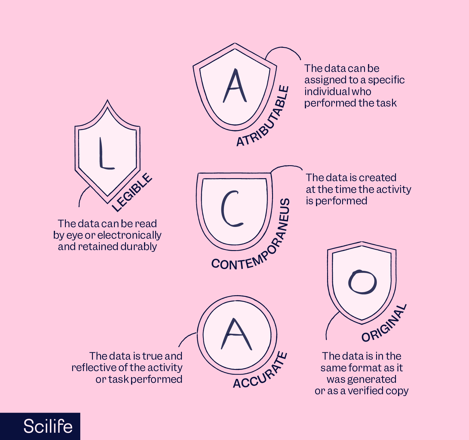 Infographic that shows the ALCOA principle concept related to data integrity | Scilife