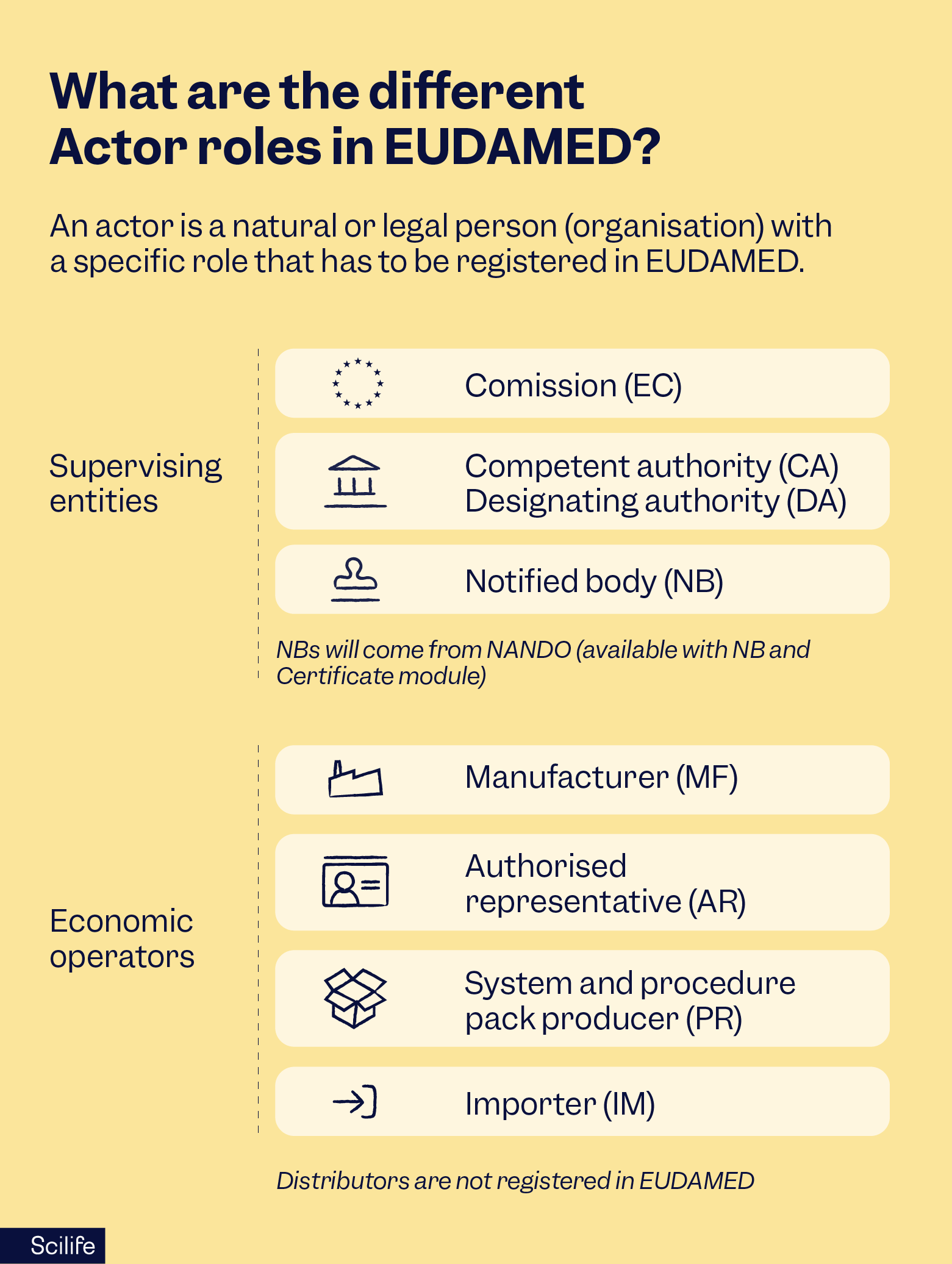 What are the different actor roles in EUDAMED | Scilife