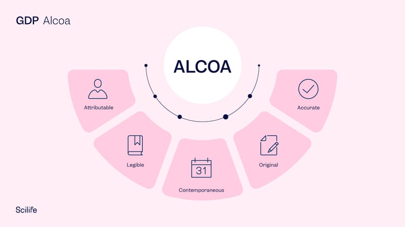 Good Documentation Practices and ALCOA | Scilife