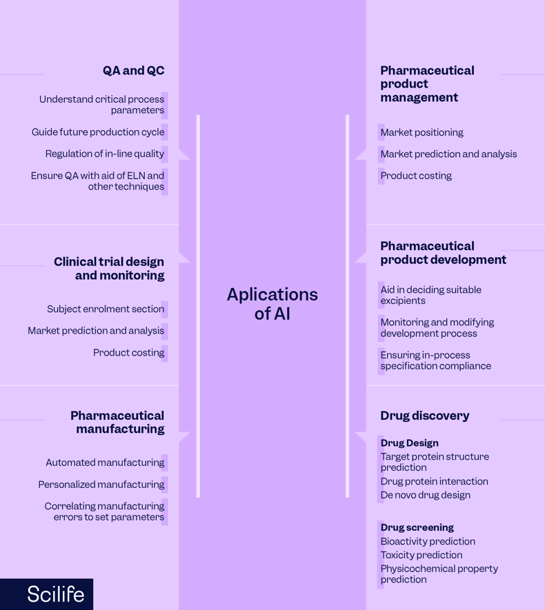Infographic of Artificial intelligence application in Pharma | Scilife 