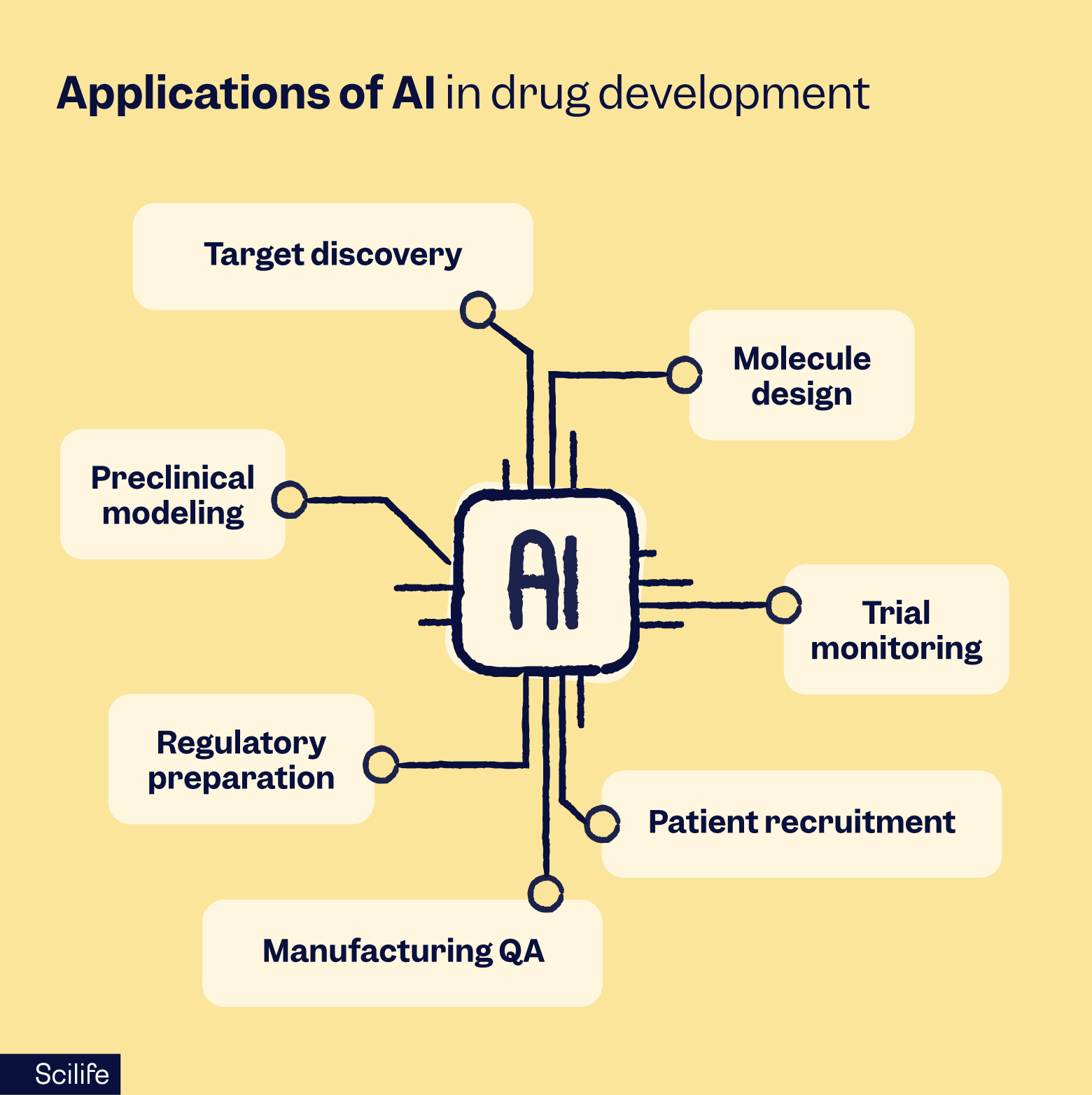 Applications of AI in drug development | Scilife