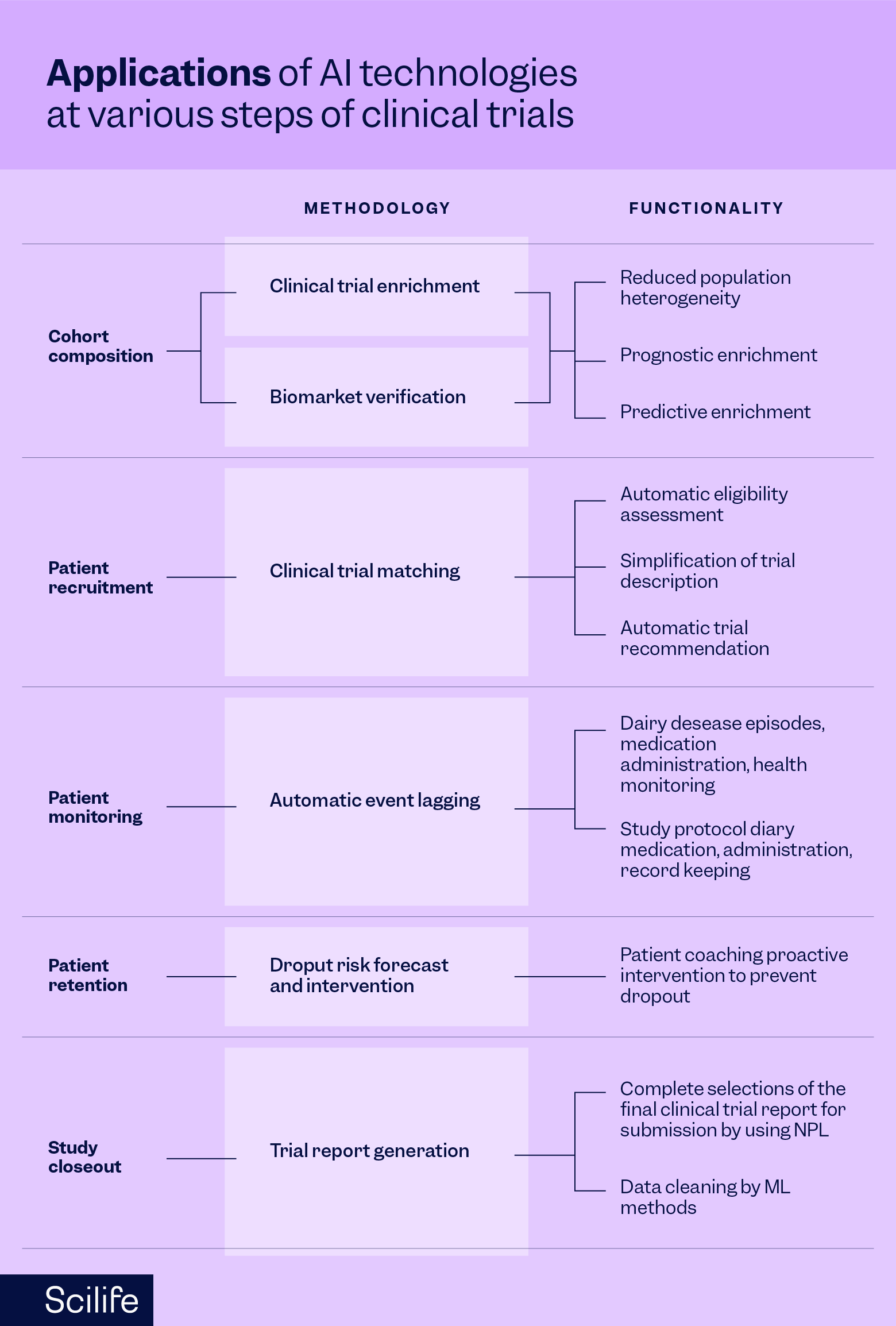 Infographic that shows the applications of AI technologies at various steps of clinical trials | Scilife