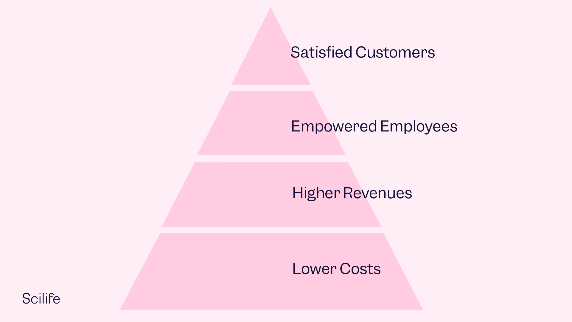 Results of total quality management by Scilife.