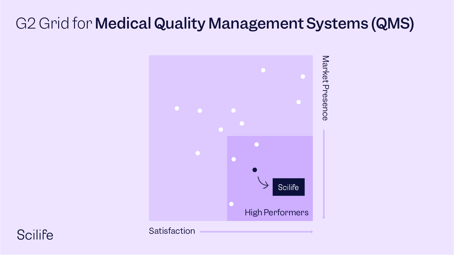 Infographic that represents Scilife's position in the Market compared to other Medical Quality Management Systems (QMS)