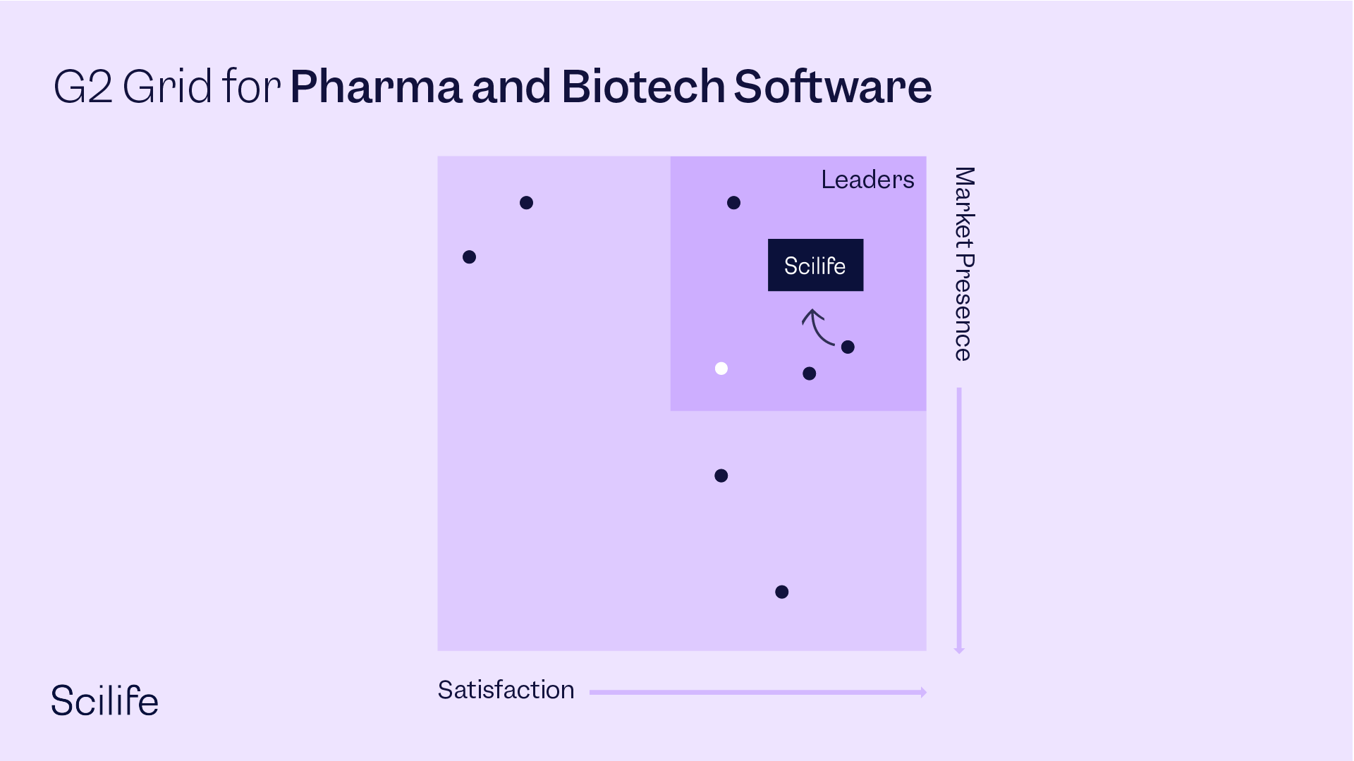 Infographic that represents Scilife's position in the Market compared to other Pharma and Biotech softwares