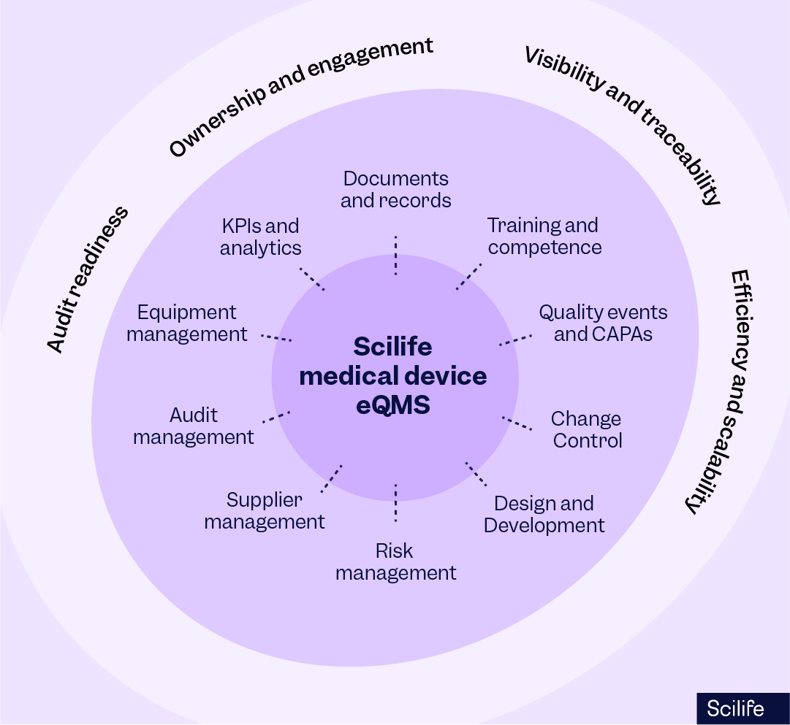 Scilife eQMS software for medical devices | Scilife
