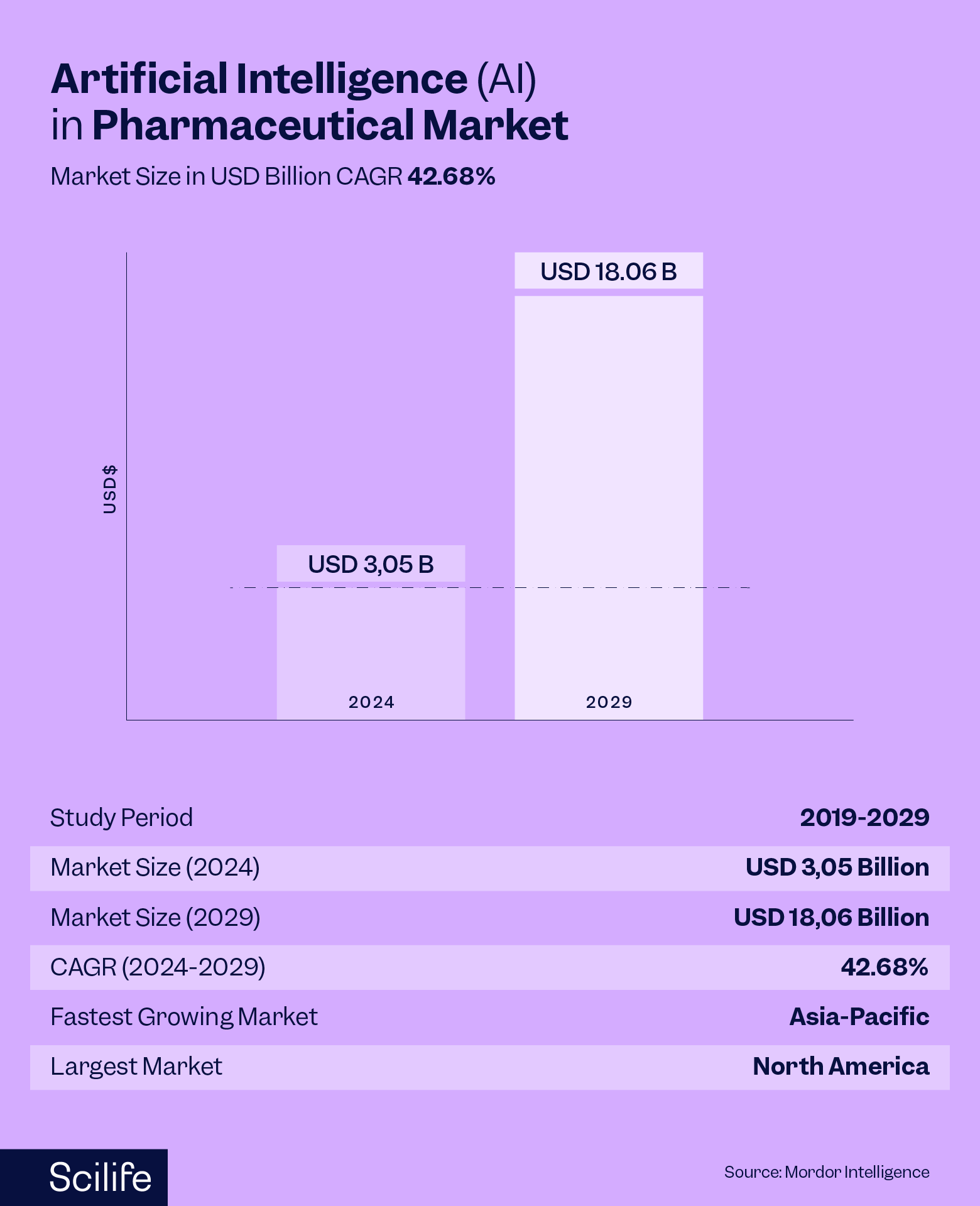 Graph that shows the Marketing Size of Artificial Intelligence in the Pharmaceutical Market | Scilife