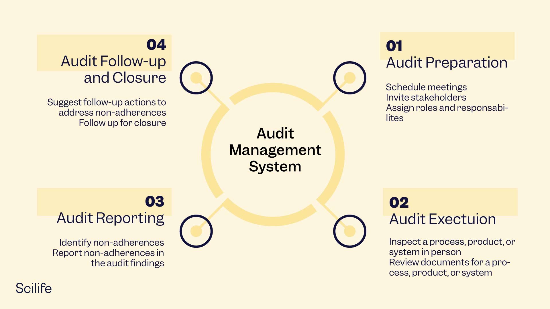 Four stages of Audit Management System (AMS) by Scilife.