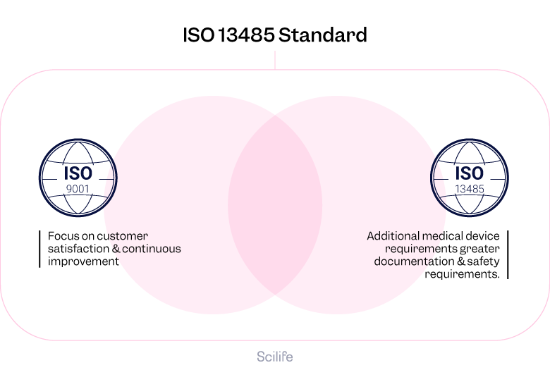 Infographic that represents the differences between ISO 9001 and ISO 13485 | Scilife
