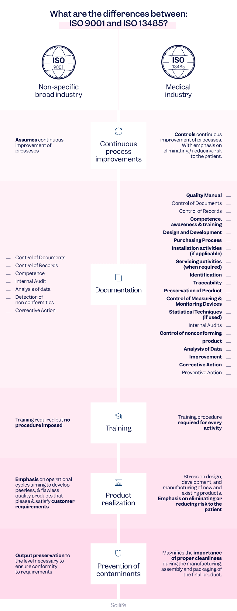 Infographic with the main differences between ISO 9001 vs ISO 13485 | Scilife 