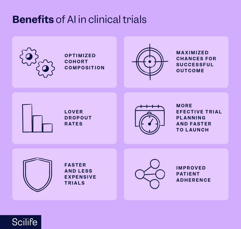 Infographic that shows the benefits of AI in clinical trials | Scilife
