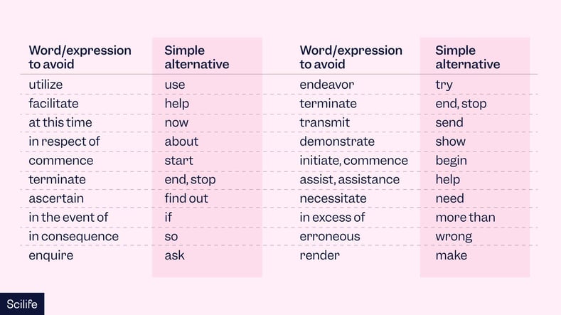 Infographic that sums up the words and expressions to avoid as technical writers in Life Sciences | Scilife
