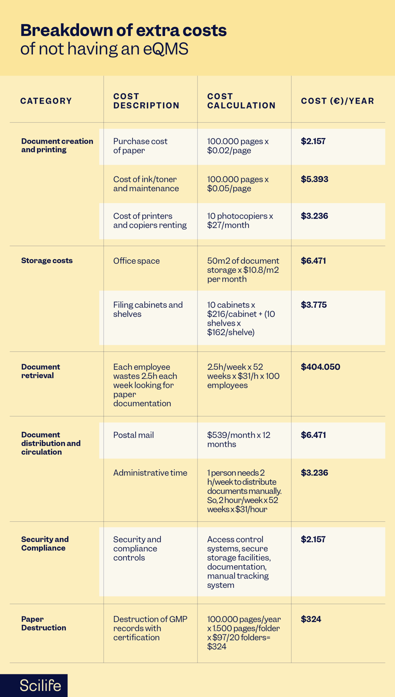 Breakdown-of-extra-costsH51of-not-having-an-eQMS_Scilife