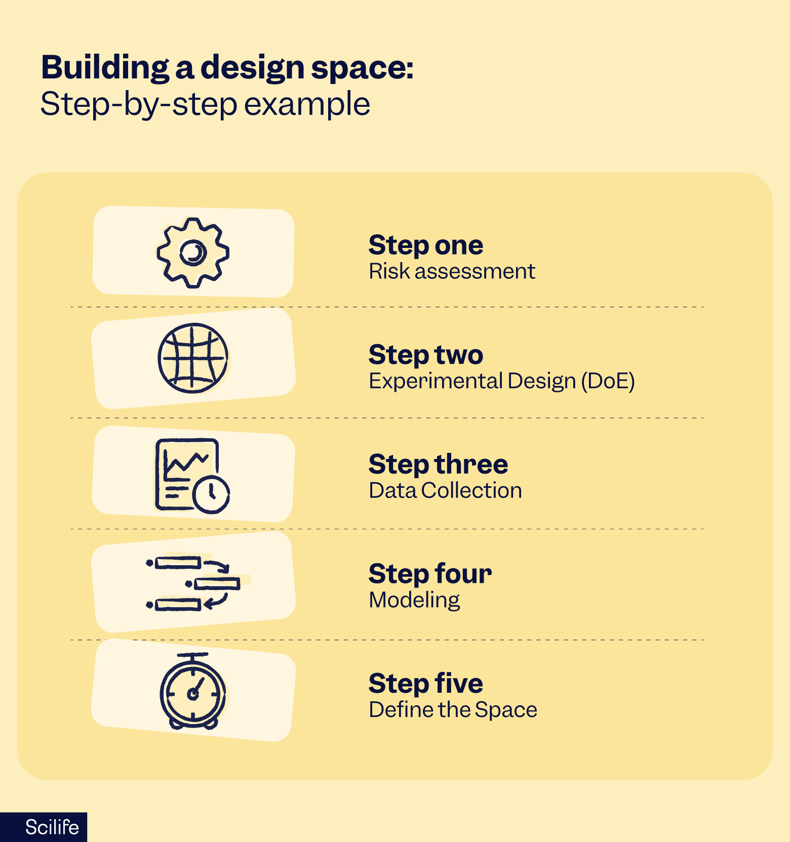 How to build a design space step-by-step | Scilife