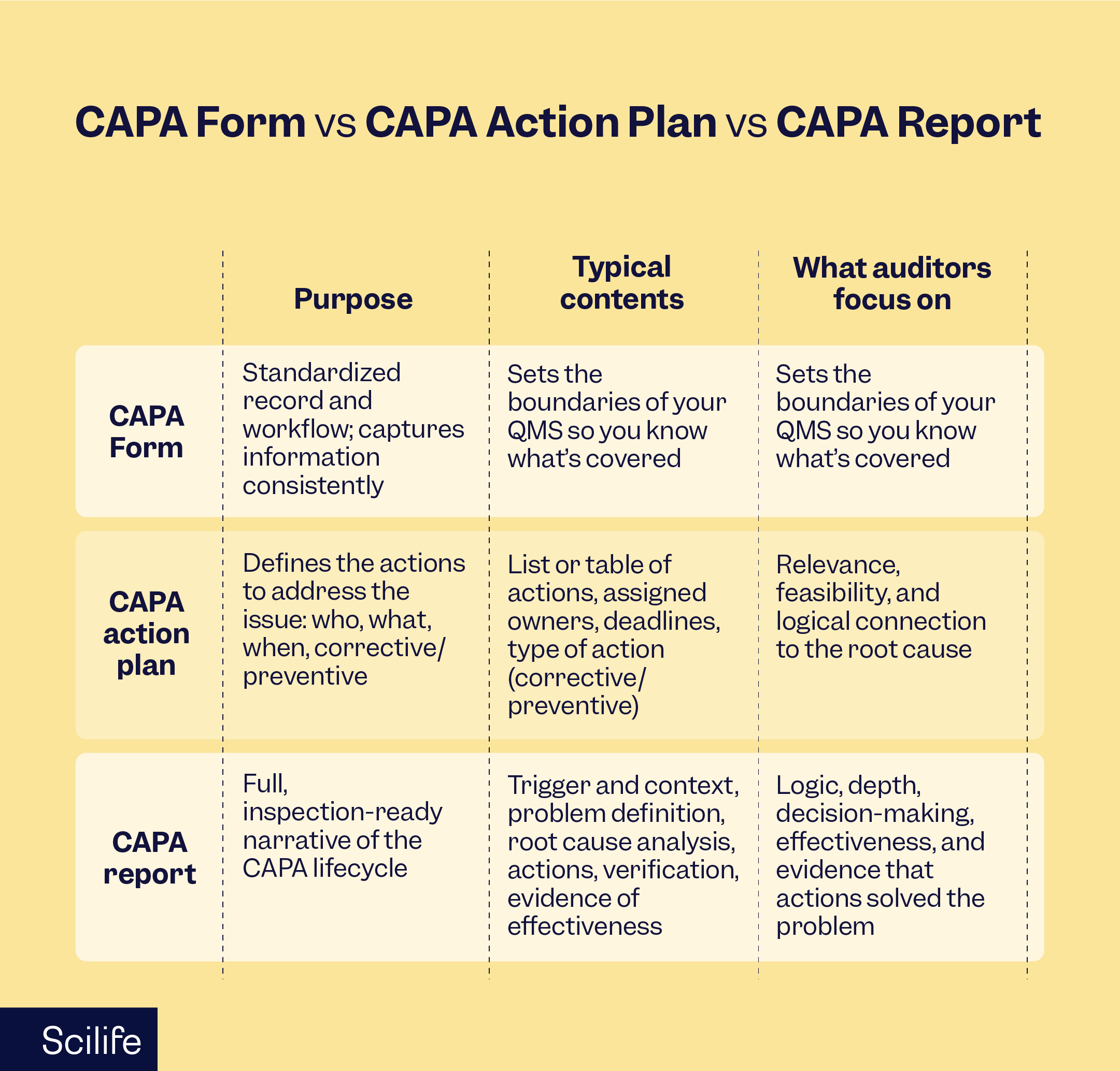 CAPA form vs CAPA action plan vs CAPA report_v01